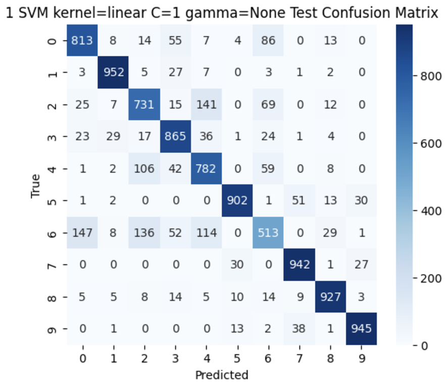 Fashion MNIST Classifiers